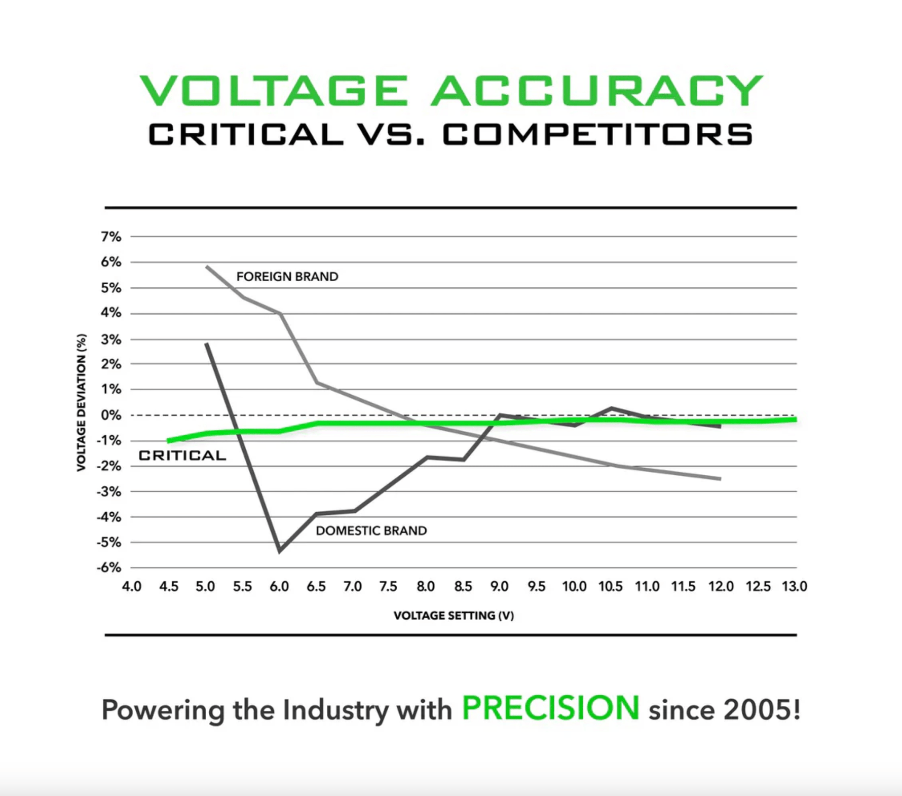 Critical Connect V3 Battery with RCA Adapter
