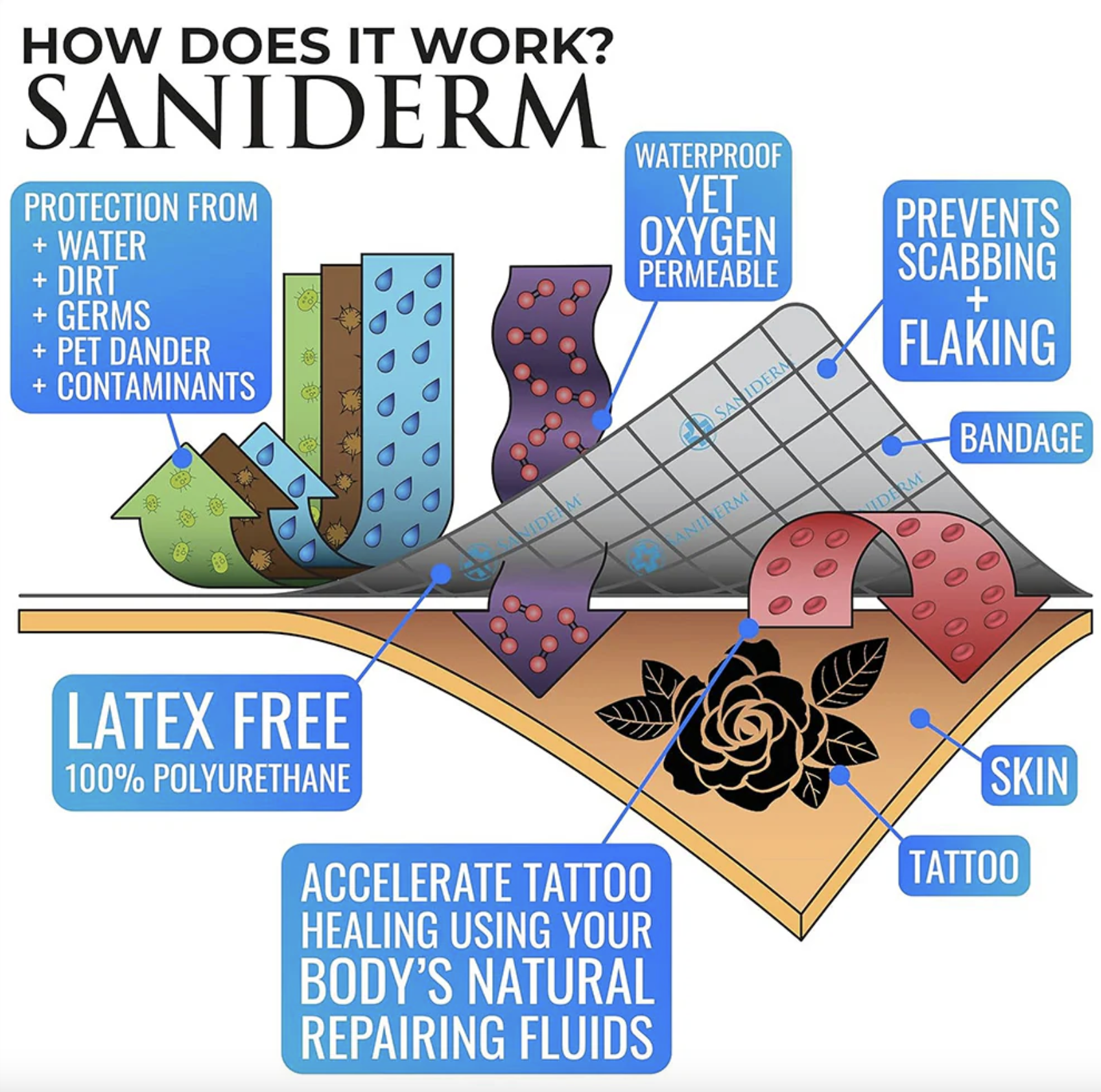 Saniderm Tattoo Aftercare Transparent Adhesive Bandage - 6" x 8 Yard Roll